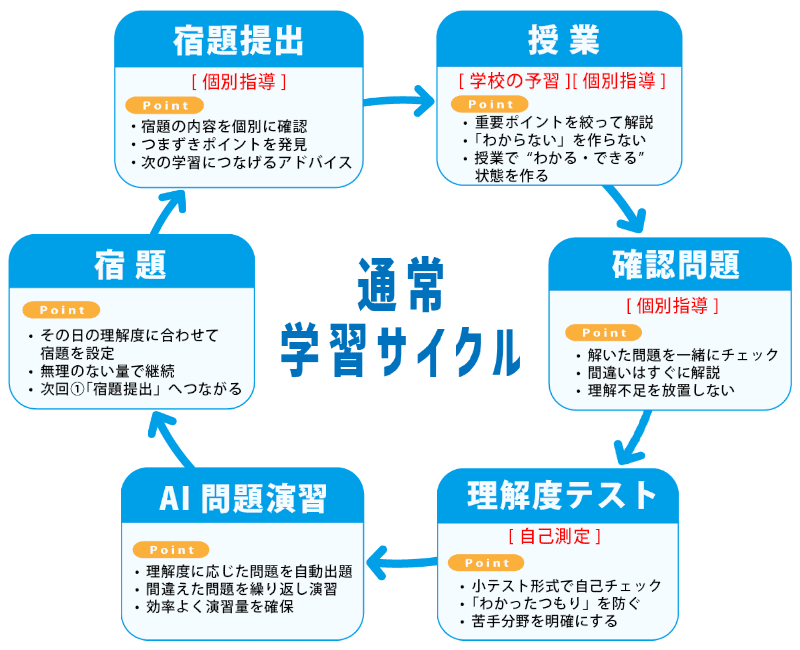 通常期学習サイクル