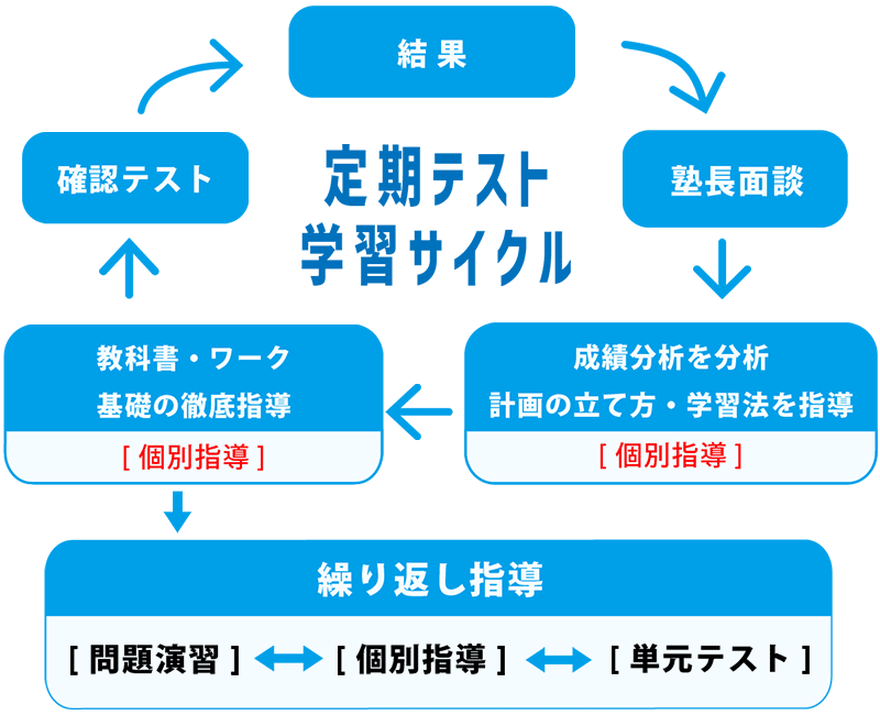 定期テスト期サイクル